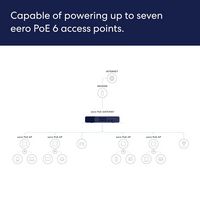 eero - PoE Gateway, 10-port Wired Network Router and PoE Switch with 140W USB-C Power Adapter - B... - Alternate Views